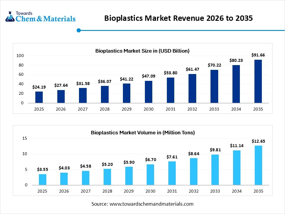 Bioplastics Market Revenue 2026 to 2035