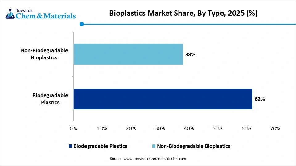 Bioplastics Market Share, By Type, 2025