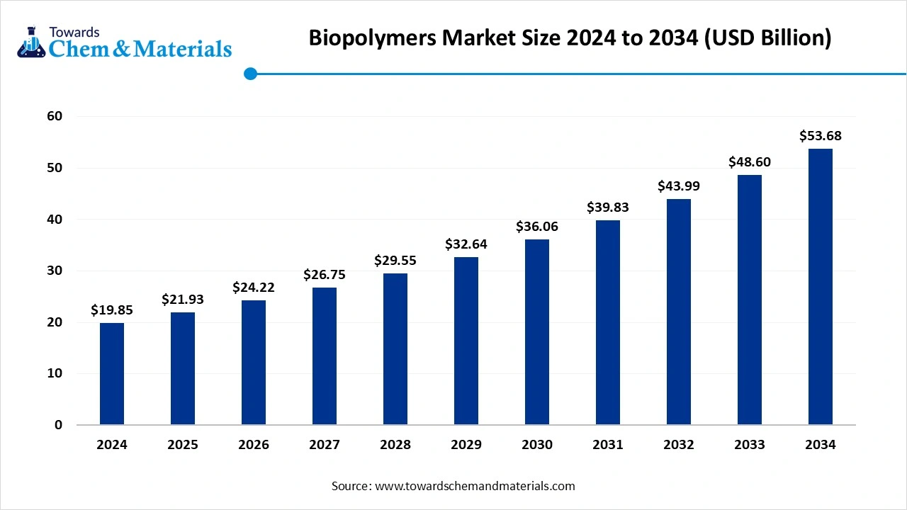 Biopolymers Market Size 2024 to 2034 (USD Billion)