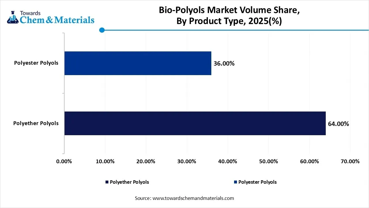 Bio-Polyols Market Volume Share, By Product Type, 2025(%)