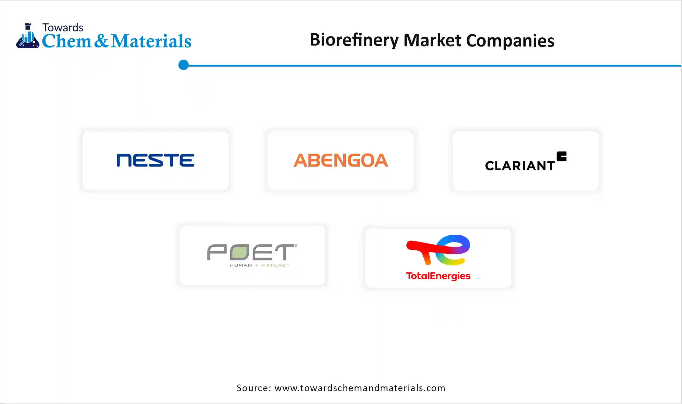 Biorefinery Market Companies