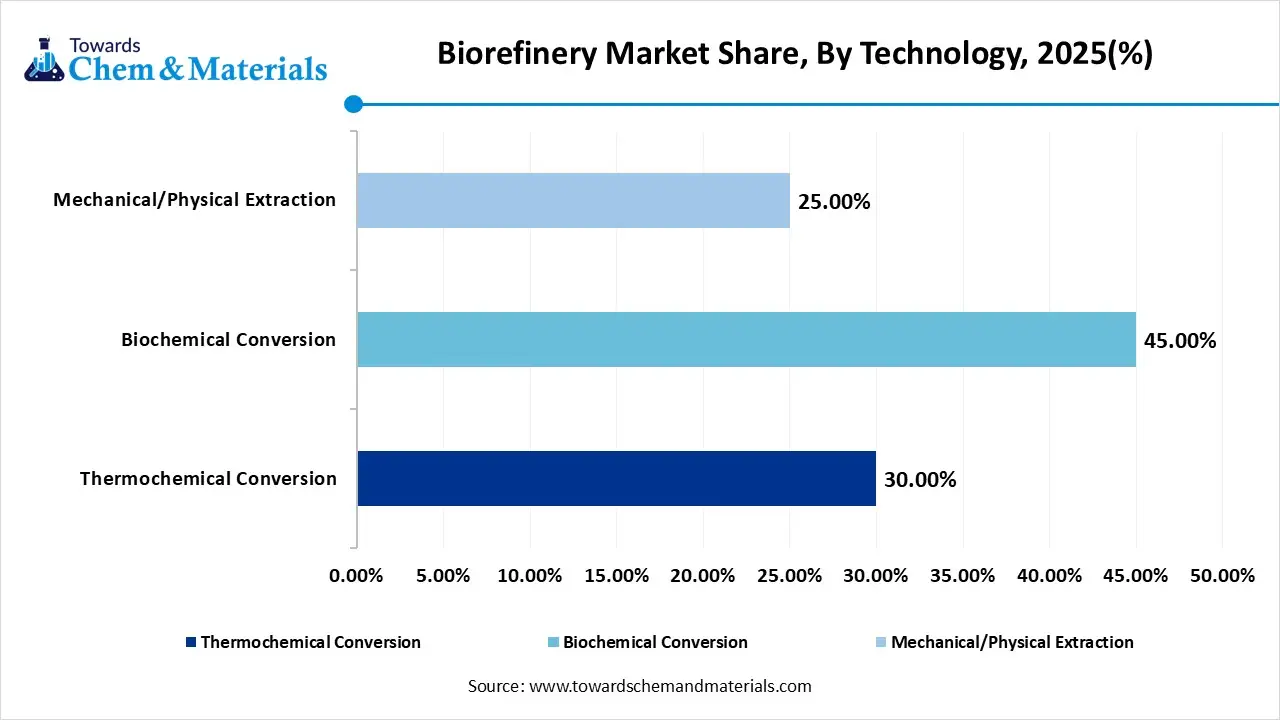 Biorefinery Market Share, By Technology, 2025(%)