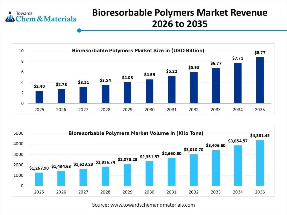 Bioresorbable Polymers Market Revenue