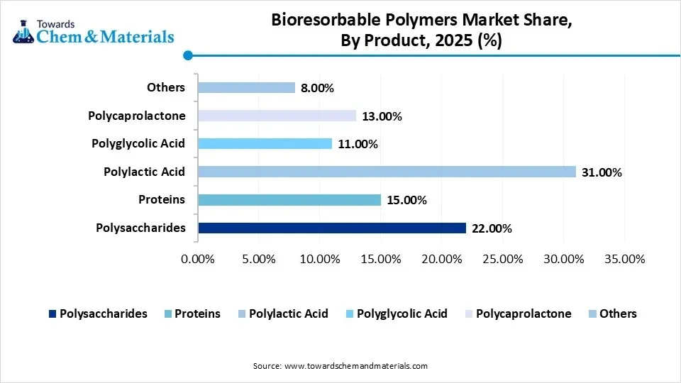 Bioresorbable Polymers Market Share, By Product , 2025 (%)