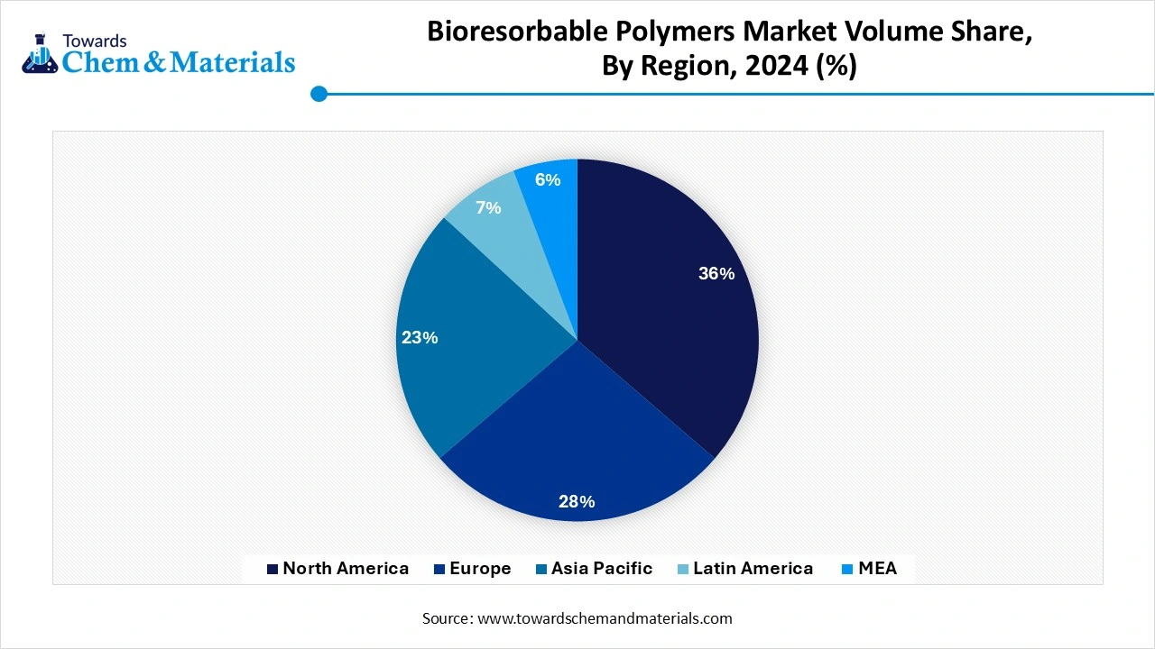 Bioresorbable Polymers Market Volume Share, By Region, 2024 (%)