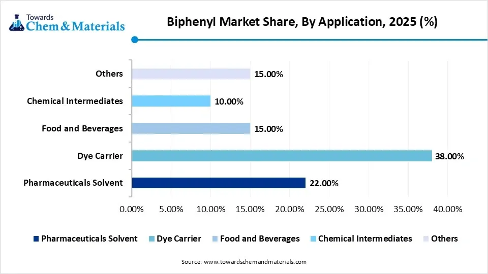 Biphenyl Market Share, By Application, 2025 (%)