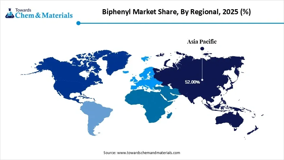 Biphenyl Market Share, By Regional, 2025 (%)