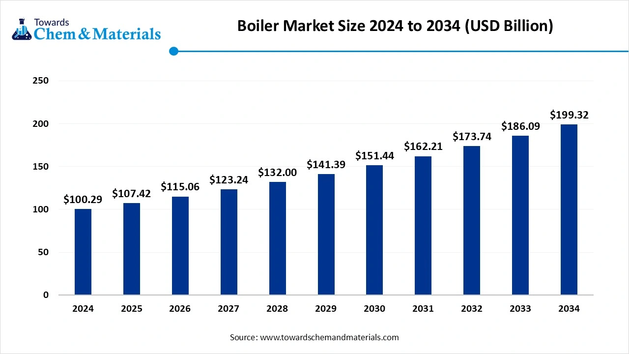 Boiler Market Size 2024 to 2034 (USD Billion)