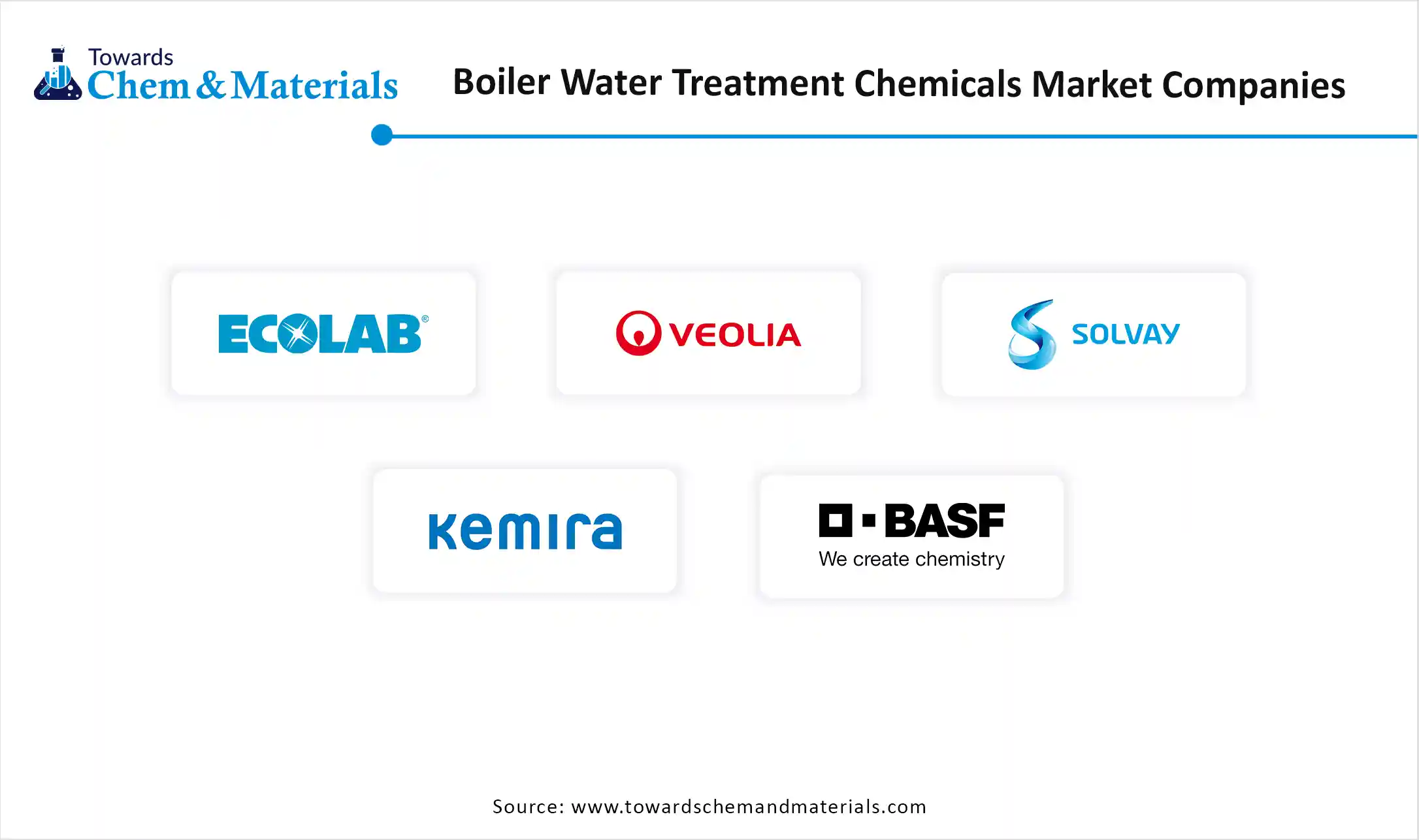 Boiler Water Treatment Chemicals Market Companies