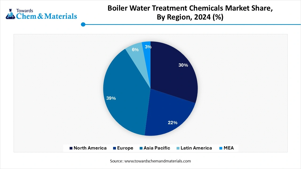 Boiler Water Treatment Chemicals Market Share, By Region, 2024 (%)