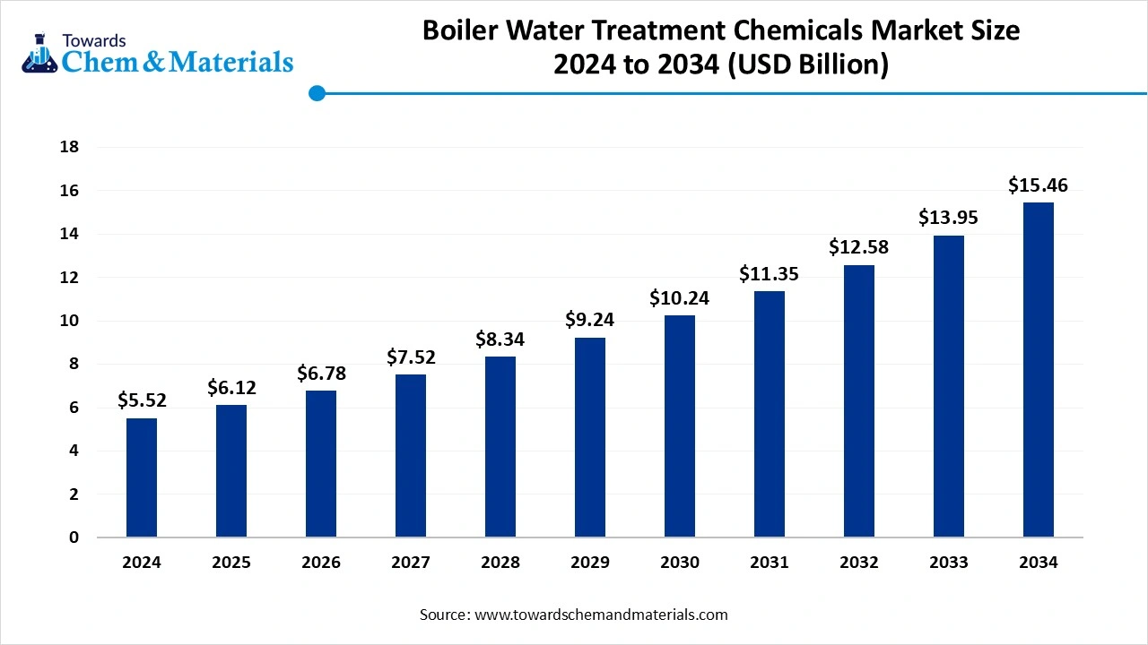 Boiler Water Treatment Chemicals Market Size 2025 to 2034 (USD Billion)
