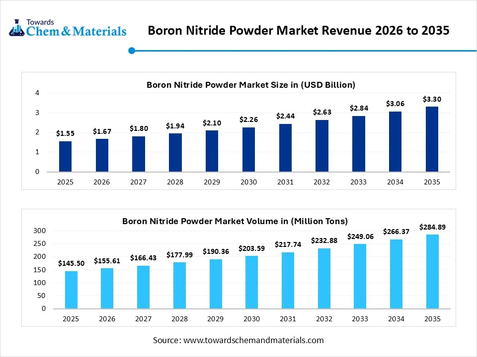 Boron Nitride Powder Market Revenue 2026 to 2035