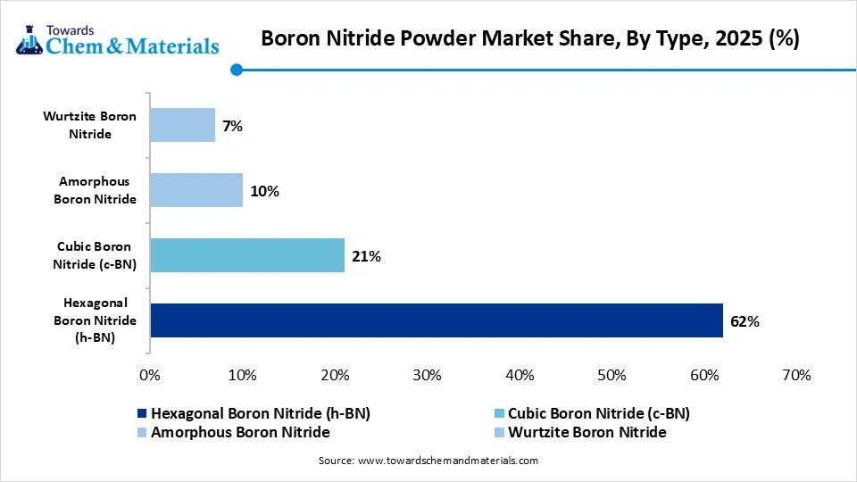 Boron Nitride Powder Market Share, By Type, 2025 (%)