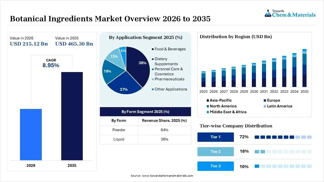 Botanical Ingredients Market Overview Botanical Ingredients Market Overview