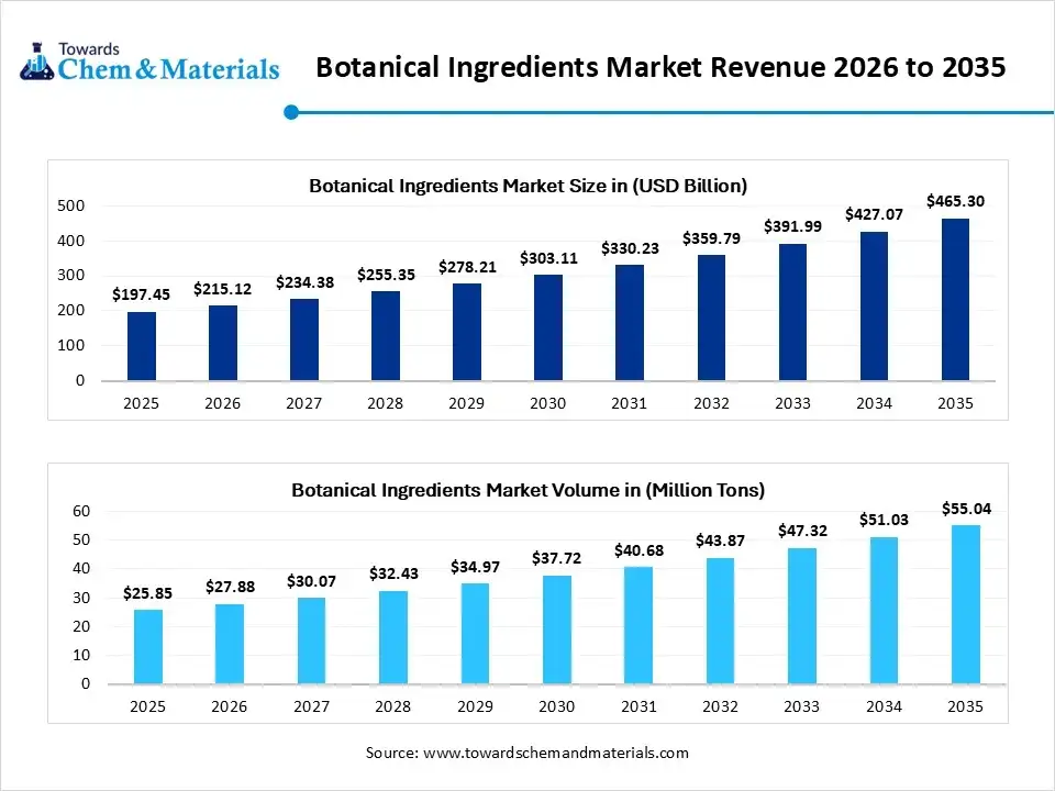 Botanical Ingredients Market Revenue 2026 to 2035 Botanical Ingredients Market Revenue 2026 to 2035