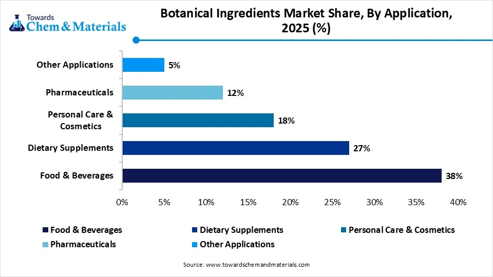 Botanical Ingredients Market Share, By Application, 2025 (%) Botanical Ingredients Market Share, By Application, 2025 (%)