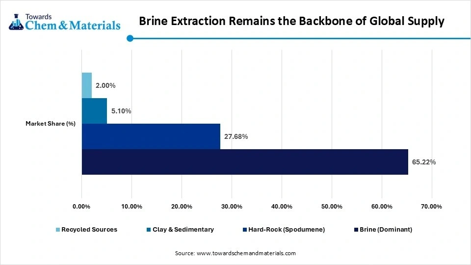 Brine Extraction Remains the Backbone of Global Supply Brine Extraction Remains the Backbone of Global Supply