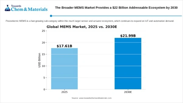 The Broader MEMS Market Provides a $22 Billion Addressable Ecosystem by 2030 The Broader MEMS Market Provides a $22 Billion Addressable Ecosystem by 2030