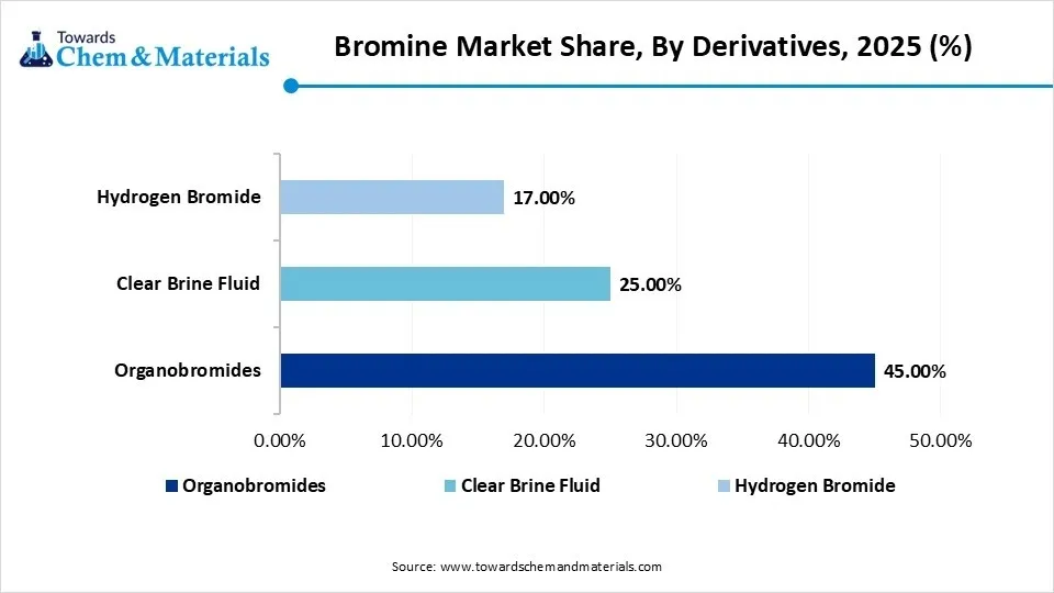 Bromine Market Share, By Derivatives, 2025 (%)