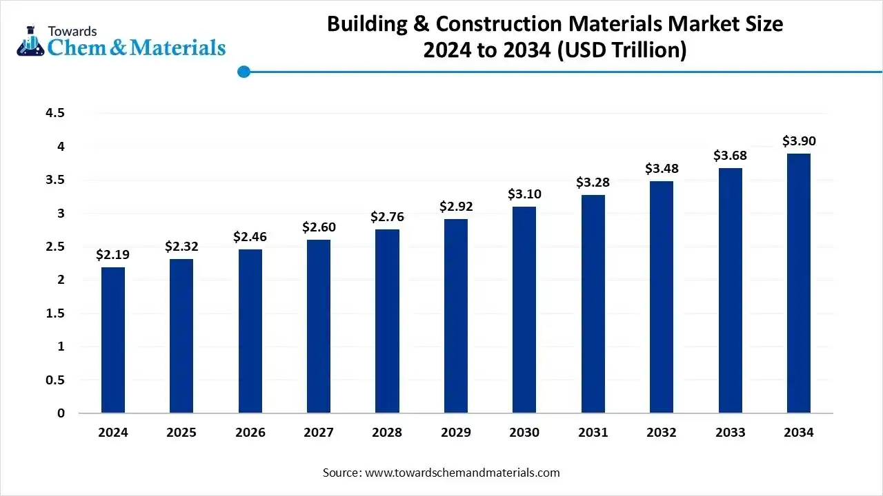Building & Construction Materials Market Size 2025 to 2034 (USD Billion)