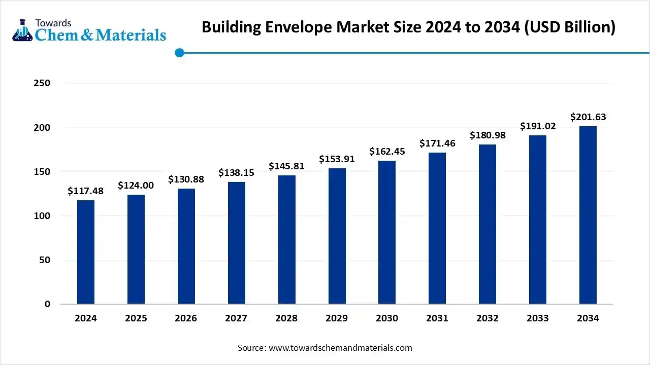 Building Envelope Market Size 2024 to 2034 (USD Billion)
