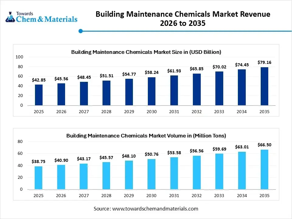 Building Maintenance Chemicals Market Revenue 2026 to 2035