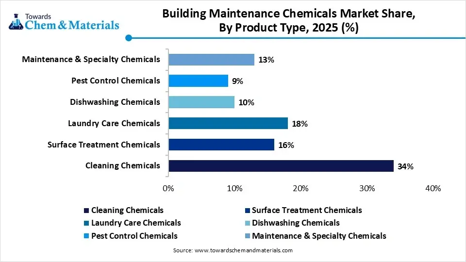 Building Maintenance Chemicals Market Share, By Product Type, 2025 (%)
