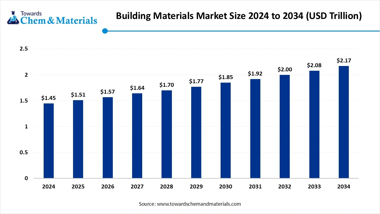 Building Materials Market Size 2024 to 2034 (USD Trillion)