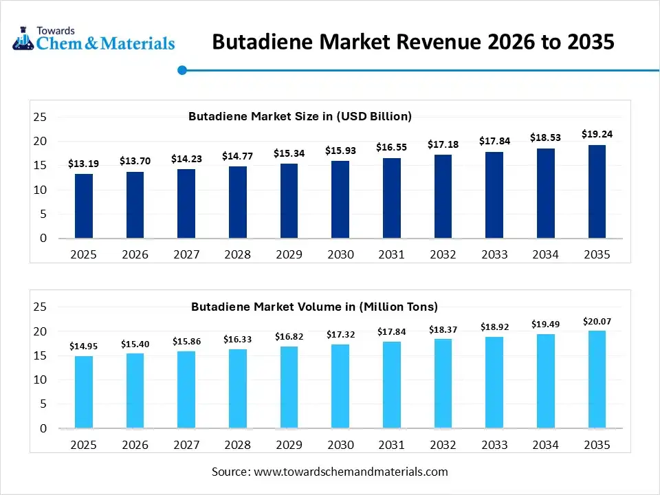 Butadiene Market Revenue 2026 to 2035 Butadiene Market Revenue 2026 to 2035