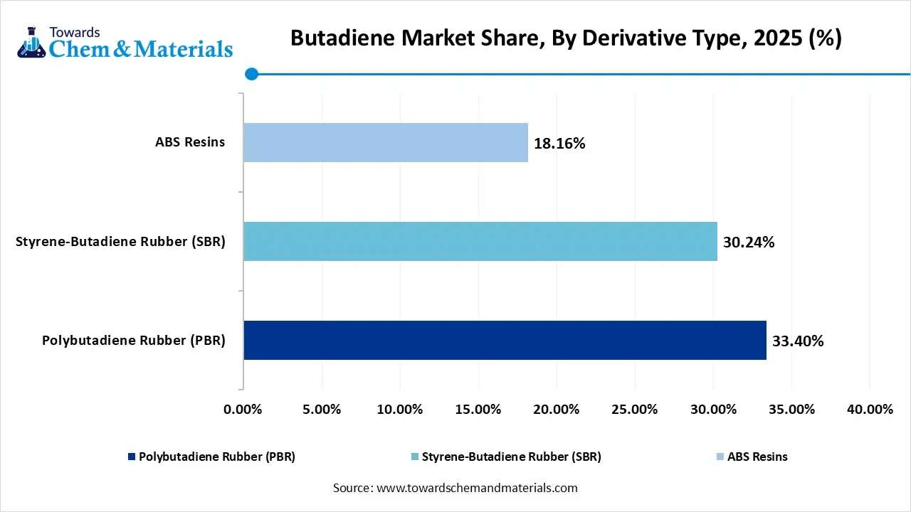 Butadiene Market Share, By Derivative Type Butadiene Market Share, By Derivative Type