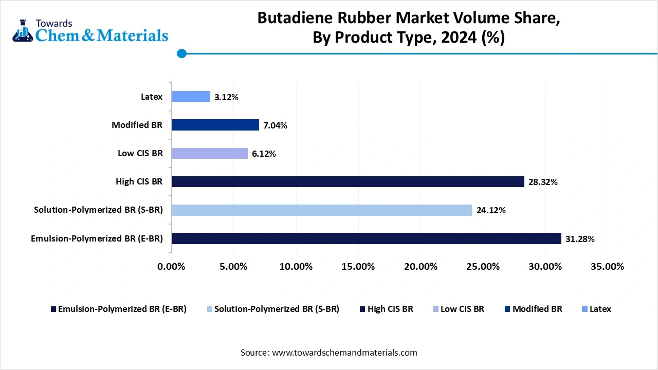 Butadiene Rubber Market Volume Share, By Product Type, 2024 (%)