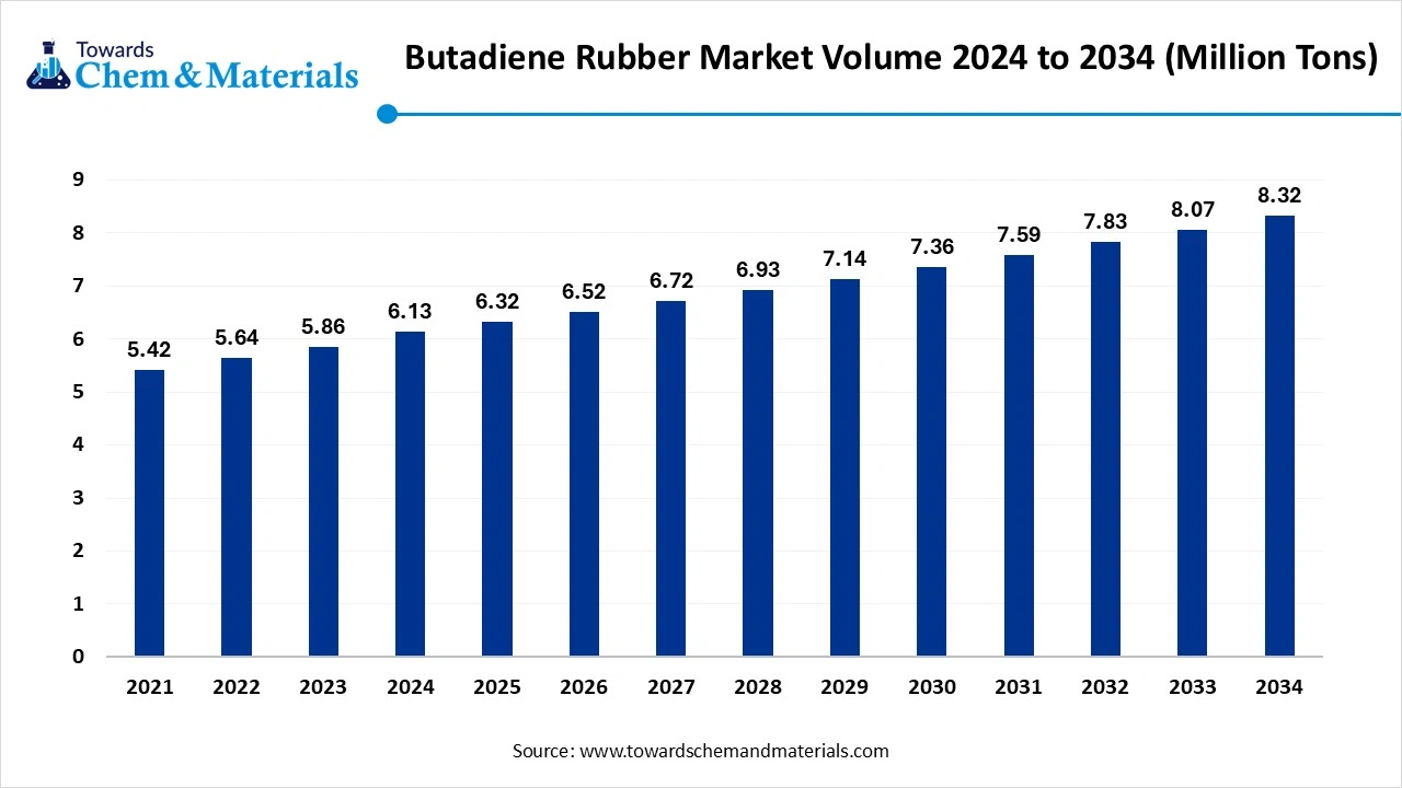 Butadiene Rubber Market Volume 2024 to 2034 (Million Tons)