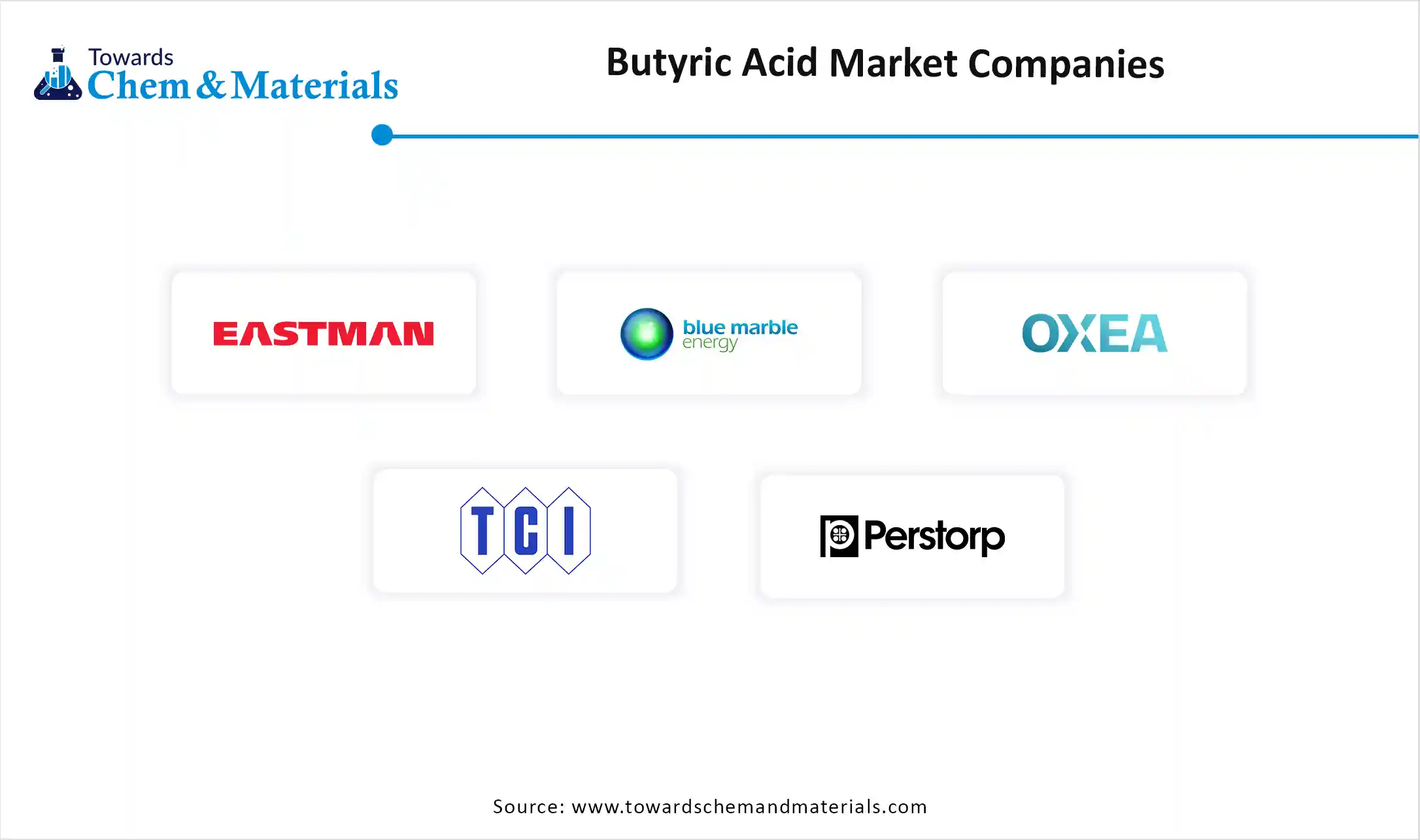 Butyric Acid Market Companies