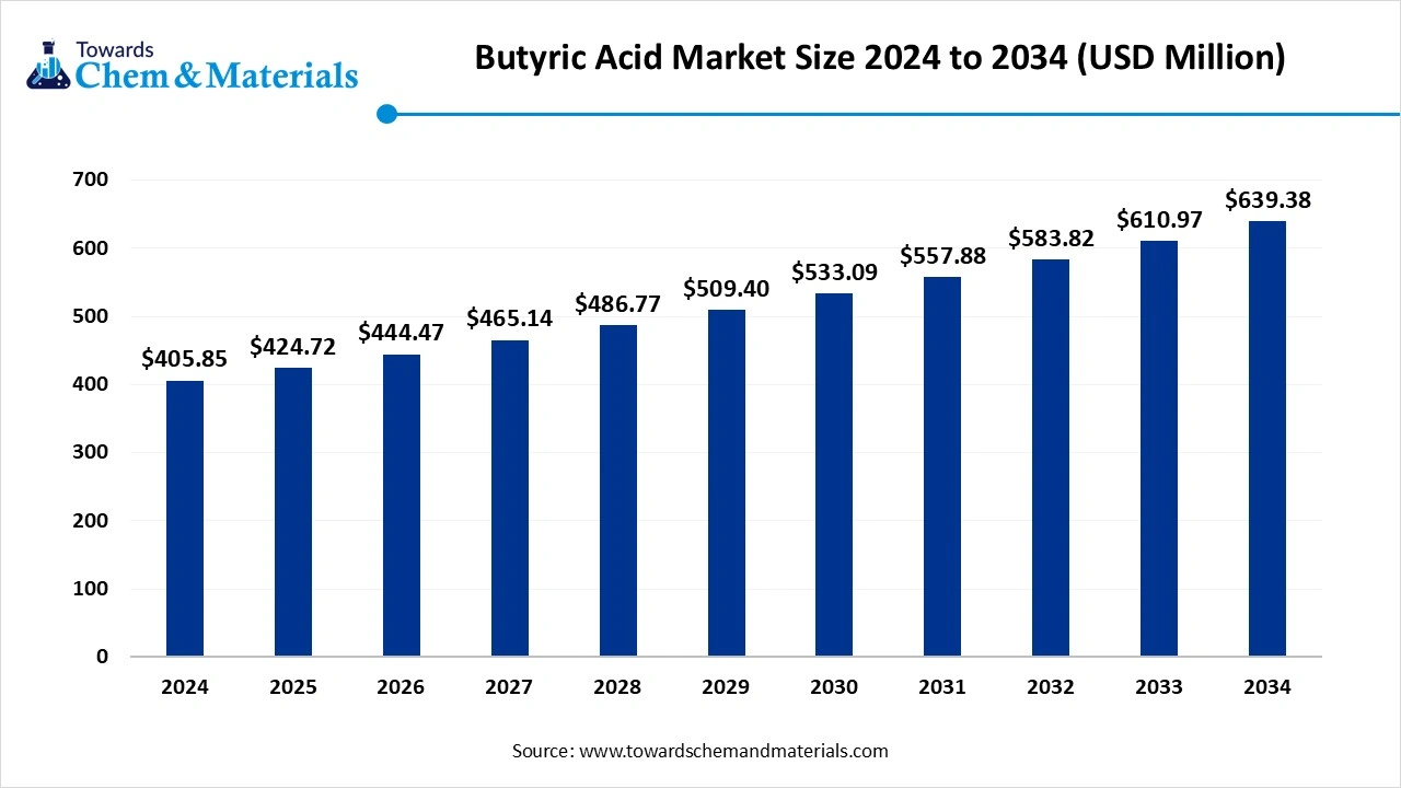 Butyric Acid Market Size 2025 to 2034 (USD Billion)