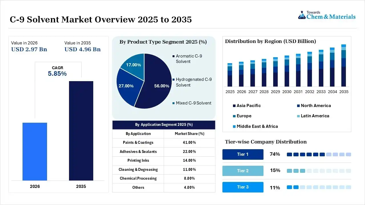 C-9 Solvent Market Overview C-9 Solvent Market Overview