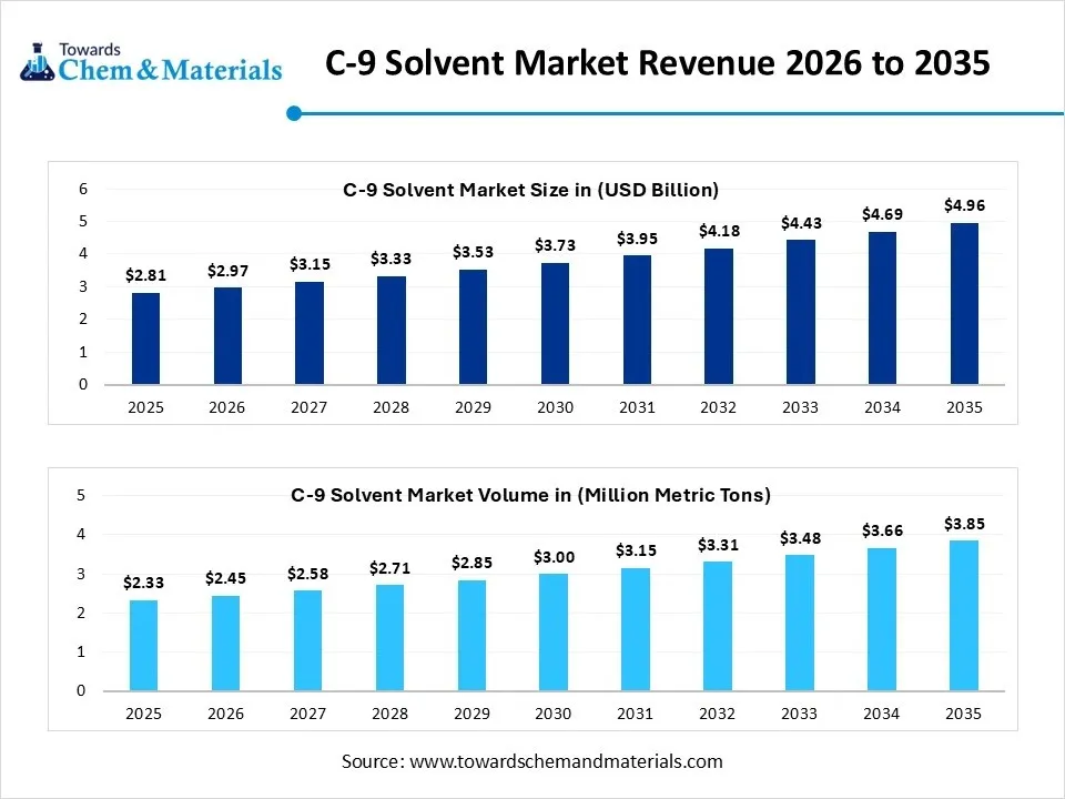 C-9 Solvent Market Revenue 2026 to 2035 C-9 Solvent Market Revenue 2026 to 2035