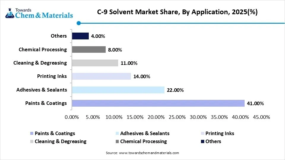 C-9 Solvent Market Share, By Application, 2025(%) C-9 Solvent Market Share, By Application, 2025(%)