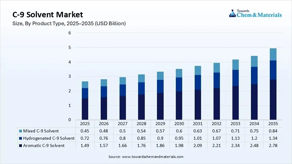 C-9 Solvent Market Size, By Product Type, 2025–2035 (USD Billion) C-9 Solvent Market Size, By Product Type, 2025–2035 (USD Billion)