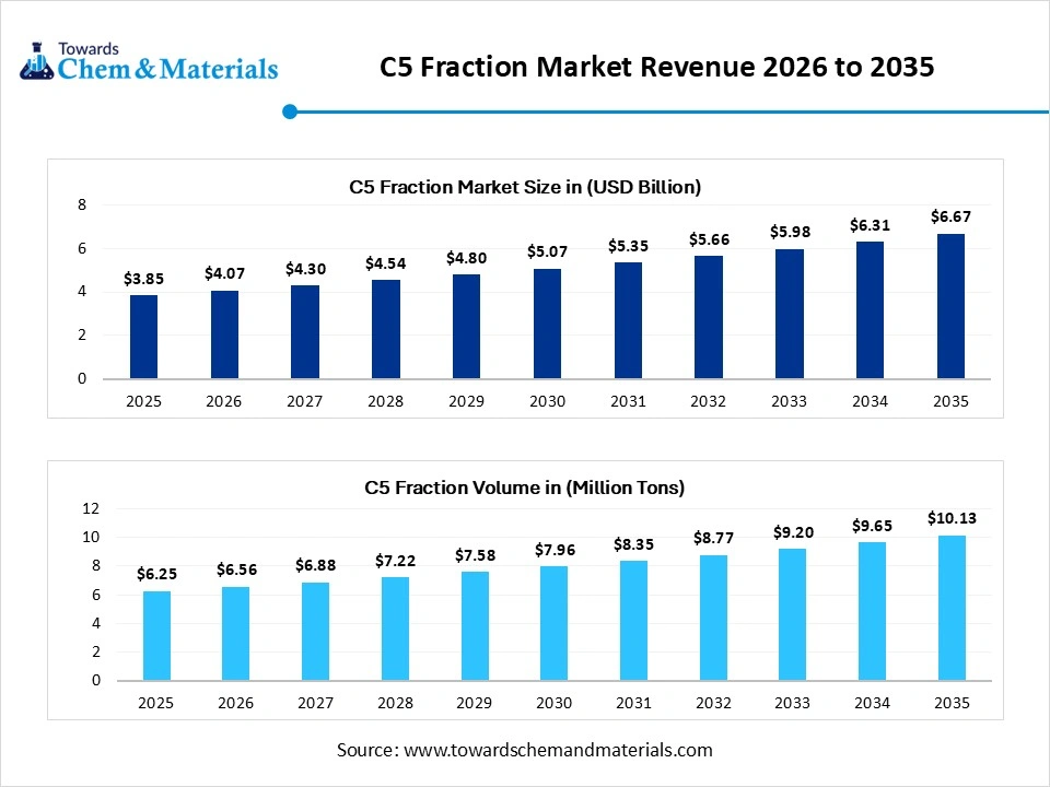 C5 Fraction Market Revenue 2026 to 2035