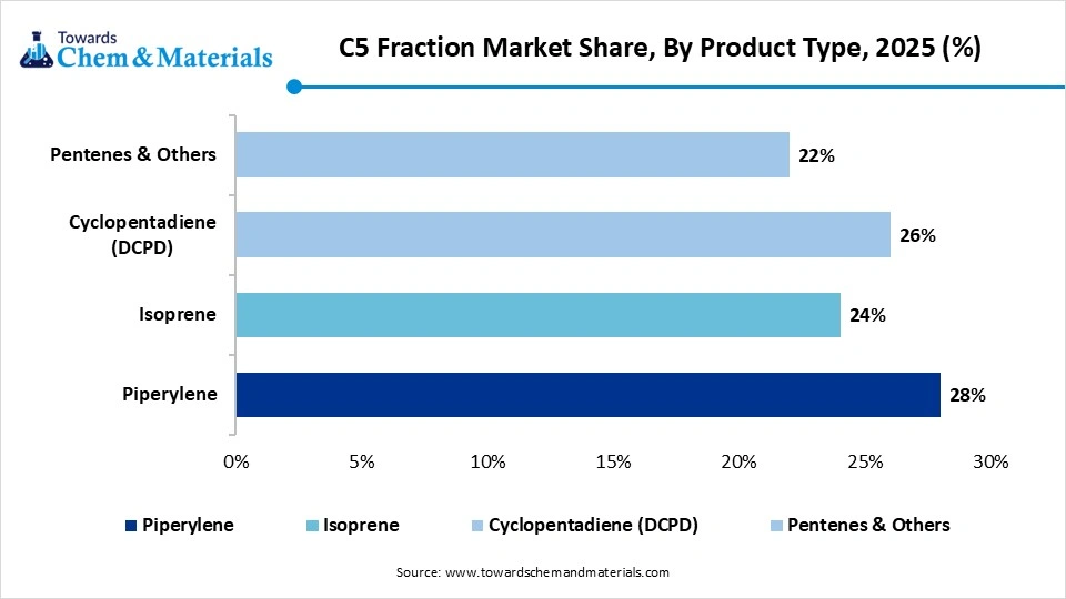C5 Fraction Market Share, By Product Type, 2025