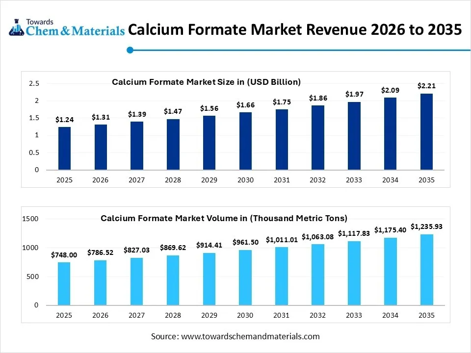 Calcium Formate Market Revenue 2026 to 2035 Calcium Formate Market Revenue 2026 to 2035