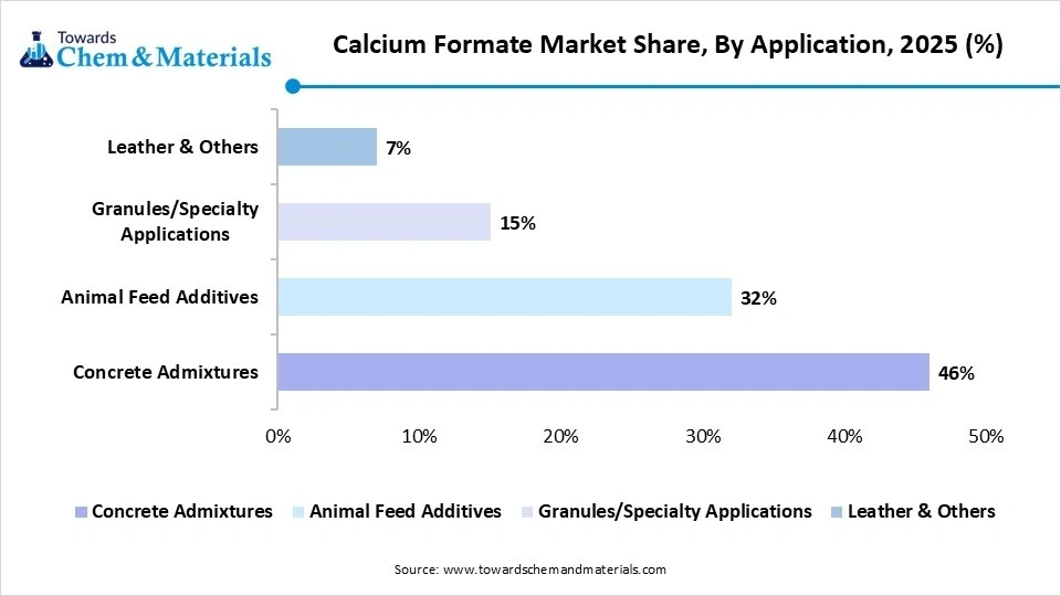 Calcium Formate Market Share, By Application, 2025 (%) Calcium Formate Market Share, By Application, 2025 (%)