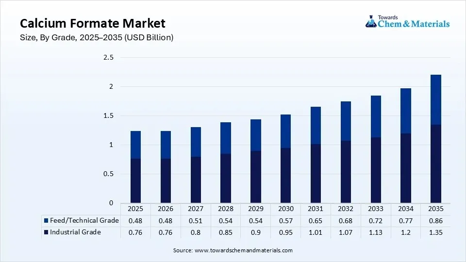Calcium Formate Market Size, By Grade, 2025–2035 (USD Billion) Calcium Formate Market Size, By Grade, 2025–2035 (USD Billion)