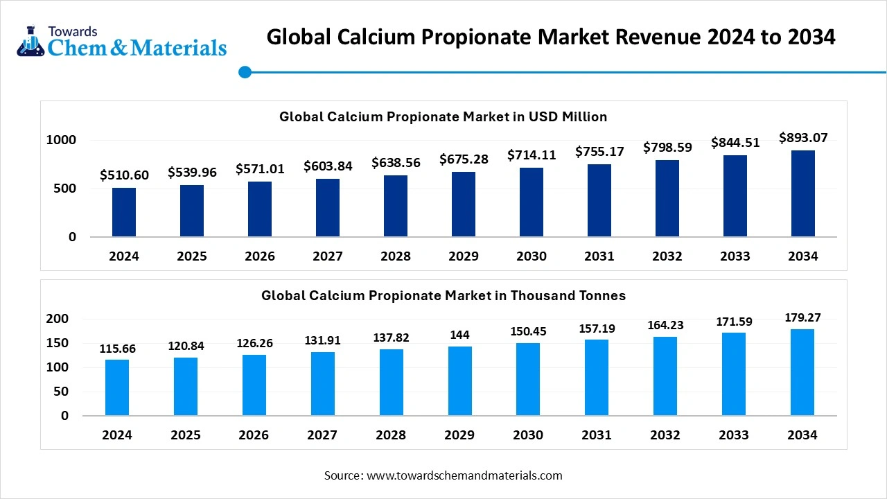 Calcium Propionate Market Revenue 2024 to 2034 (Thousand Tons)