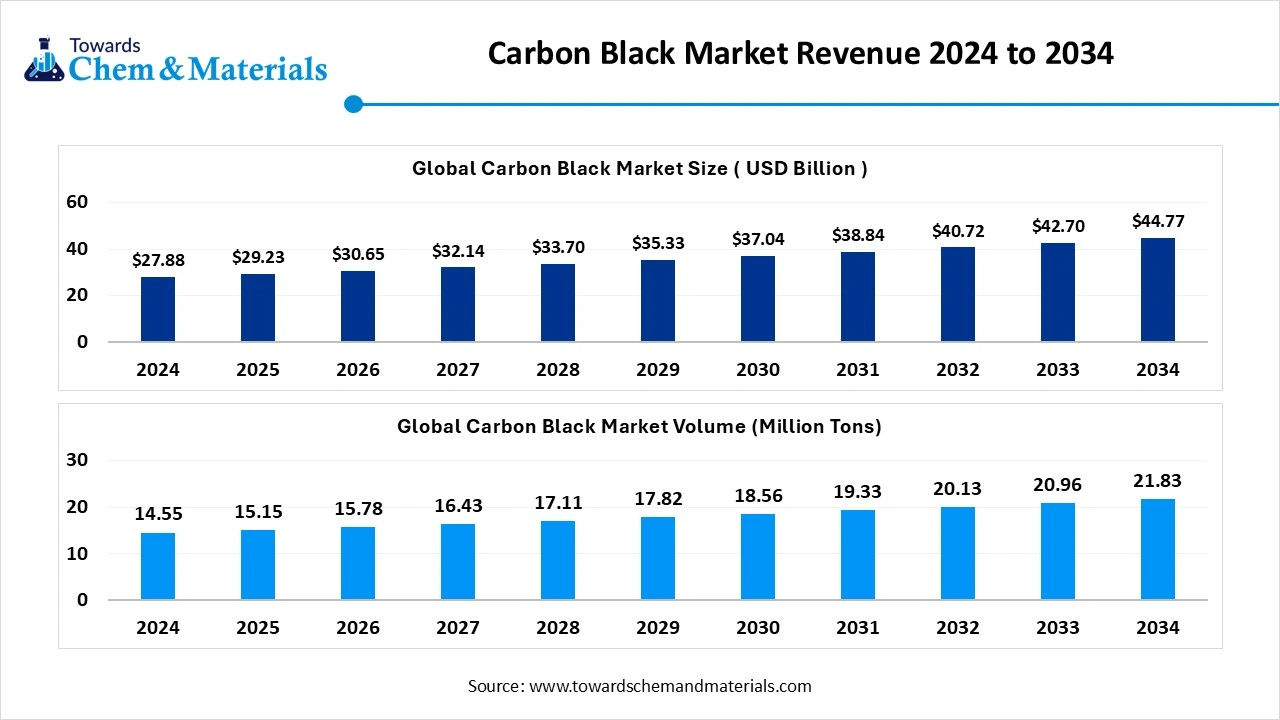 Carbon Black Market Revenue 2024 to 2034
