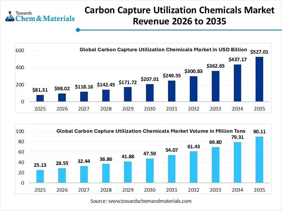 Carbon Capture Utilization Chemicals Market Revenue 2026 to 2035