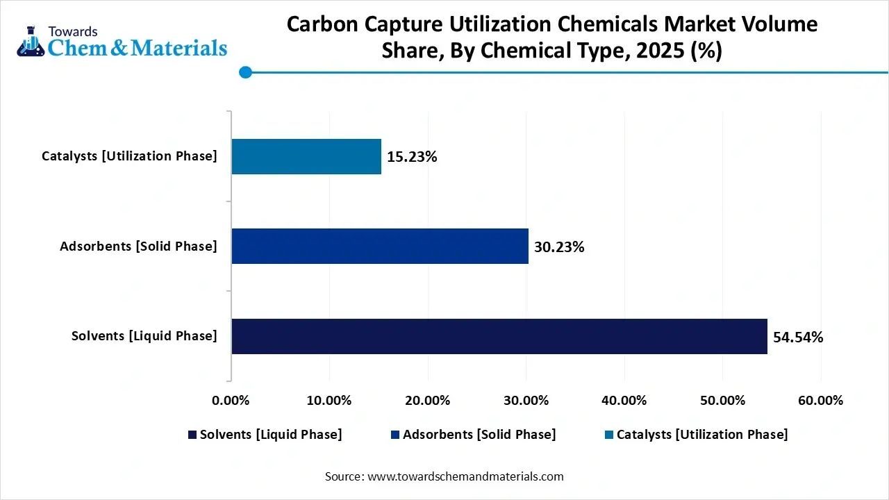 Carbon Capture Utilization Chemicals Market Volume Share, By Chemical Type, 2025 (%)