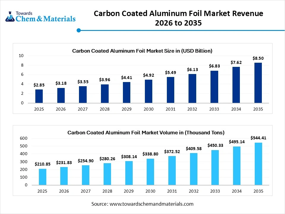  Carbon Coated Aluminum Foil Market Revenue 2026 to 2035              