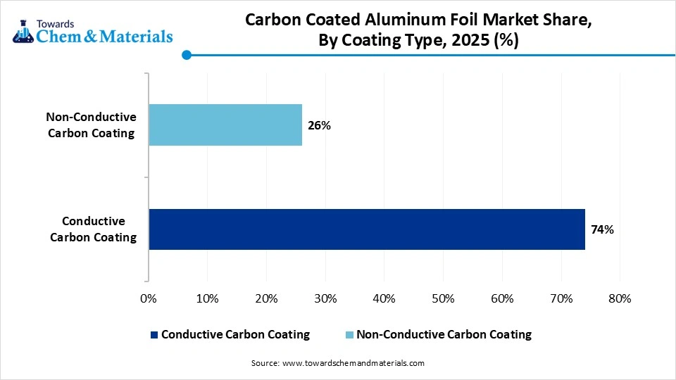 Carbon Coated Aluminum Foil Market Share, By Coating Type, 2025