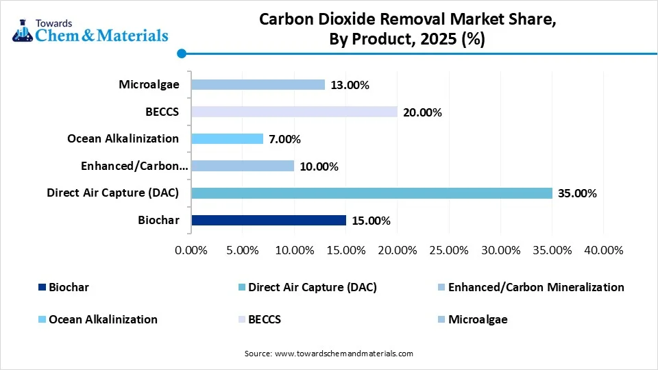 Carbon Dioxide Removal Market Share, By Product , 2025 (%)